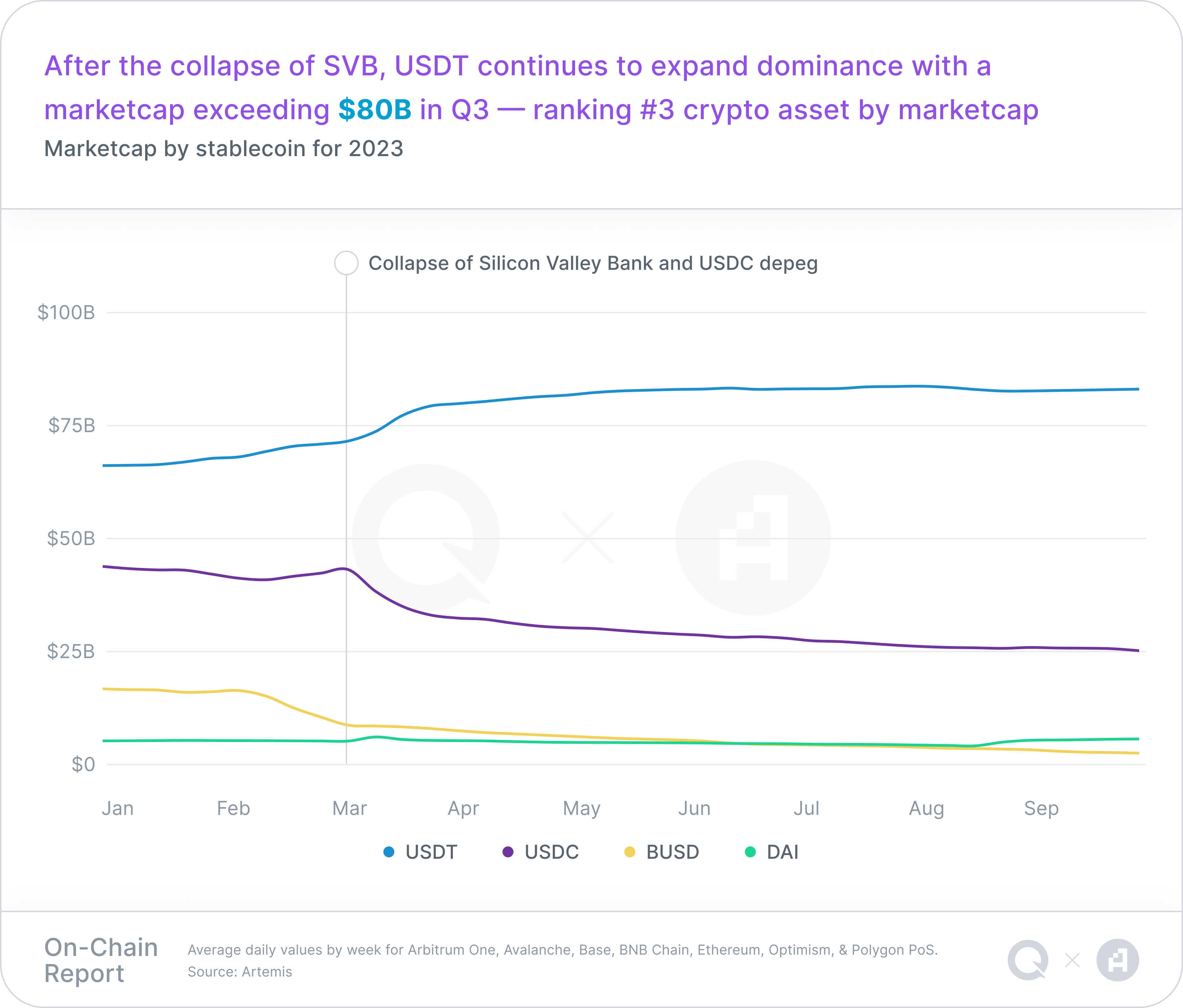 A chart representing marketcap by stablecoin for 2023, with a takeaway headline of "After the collapse of SVB, USDT continues to expand dominance with a marketcap exceeding $80B in Q3 — ranking #3 crypto asset by marketcap"