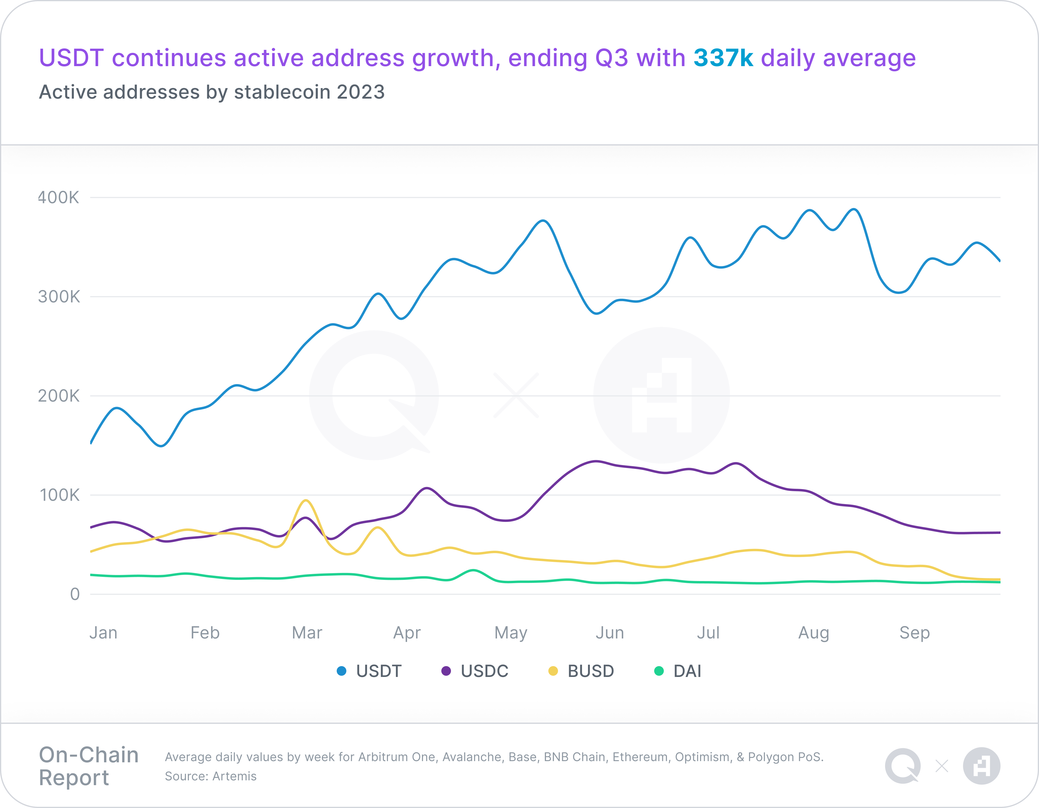 A chart representing active addresses by stablecoin 2023, with a takeaway headline of "USDT continues active address growth, ending Q3 with 337k daily average"