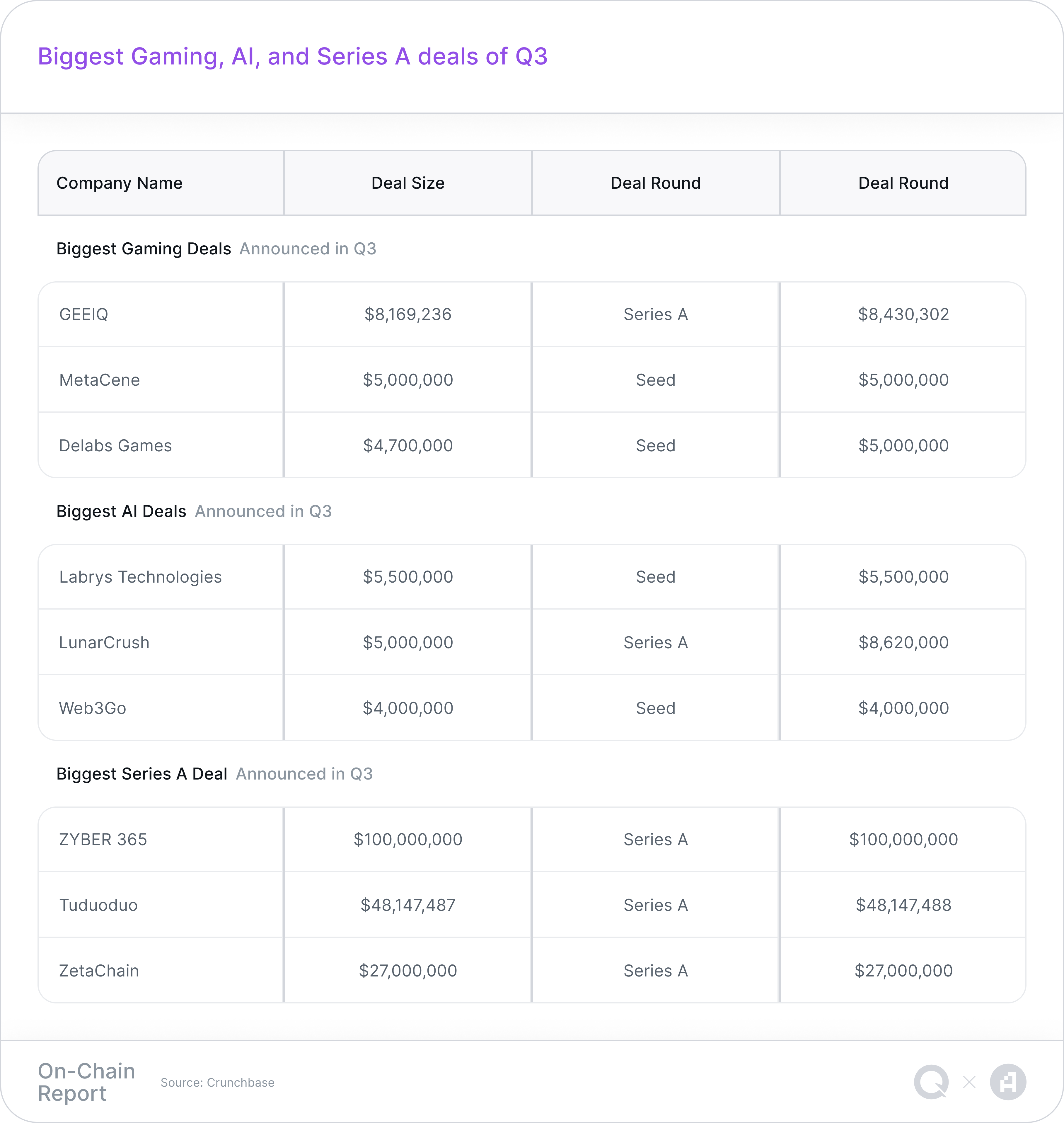 A table representing Biggest Gaming, AI, and Series A deals of Q3