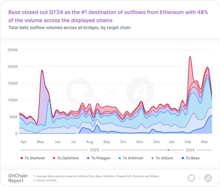 daily-ethereum-outflow-volumes-by-destination-chain