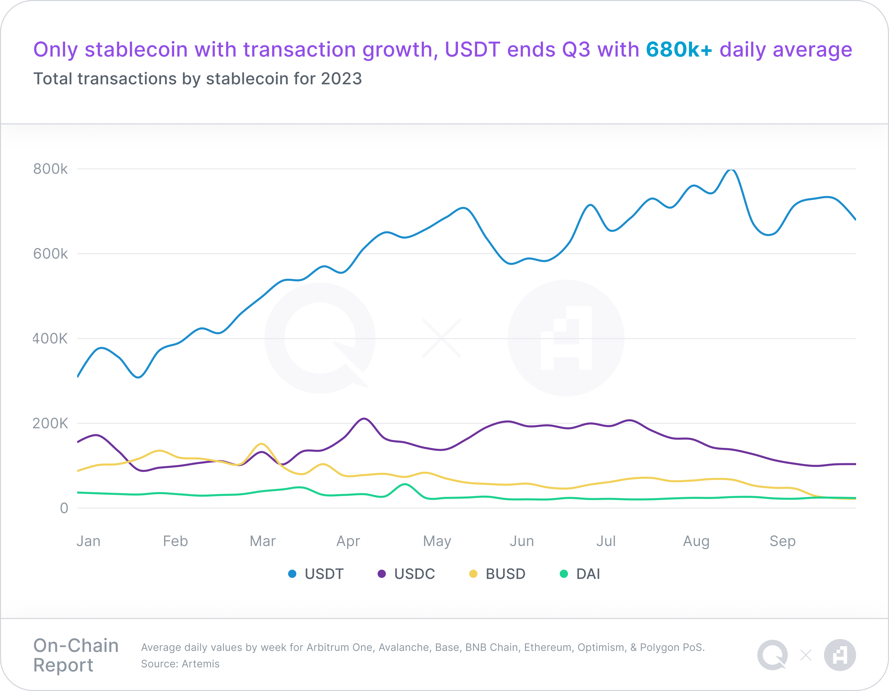A chart representing total transactions by stablecoin for 2023, with a takeaway headline of "Only stablecoin with transaction growth, USDT ends Q3 with 680k+ daily average"