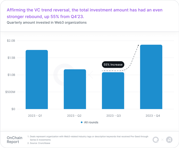 web3-investment-amount-by-quarter