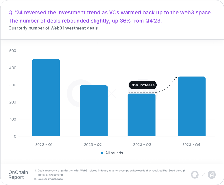 web3-investment-deals-by-quarter