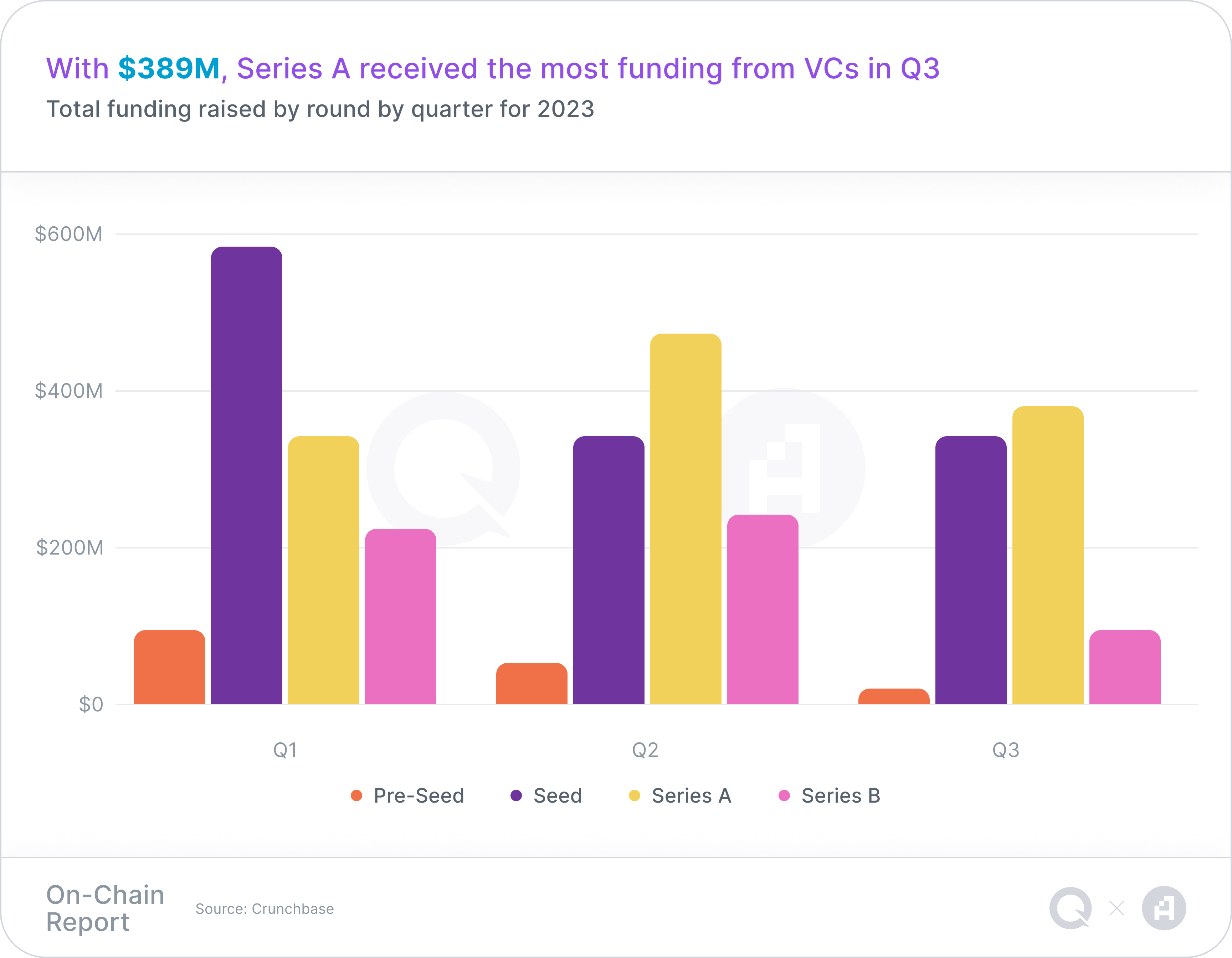 A chart representing Total funding raised by round by quarter for 2023, with a takeaway headline of "With $389M, Series A received the most funding from VCs in Q3"