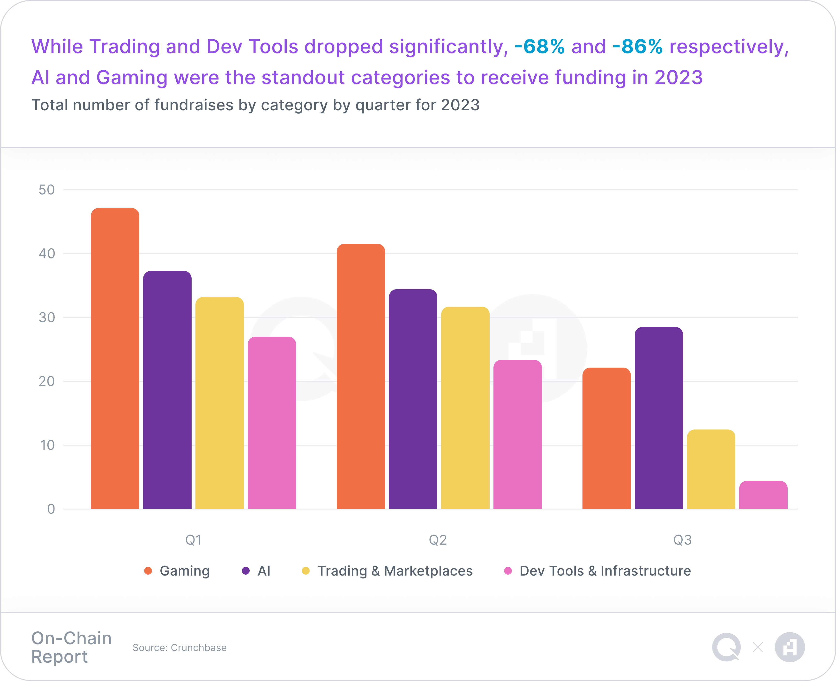 A chart representing Total number of fundraises by category by quarter for 2023, with a takeaway headline of "While Trading and Dev Tools dropped significantly, -68% and -86% respectively, AI and Gaming were the standout categories to receive funding in 2023"