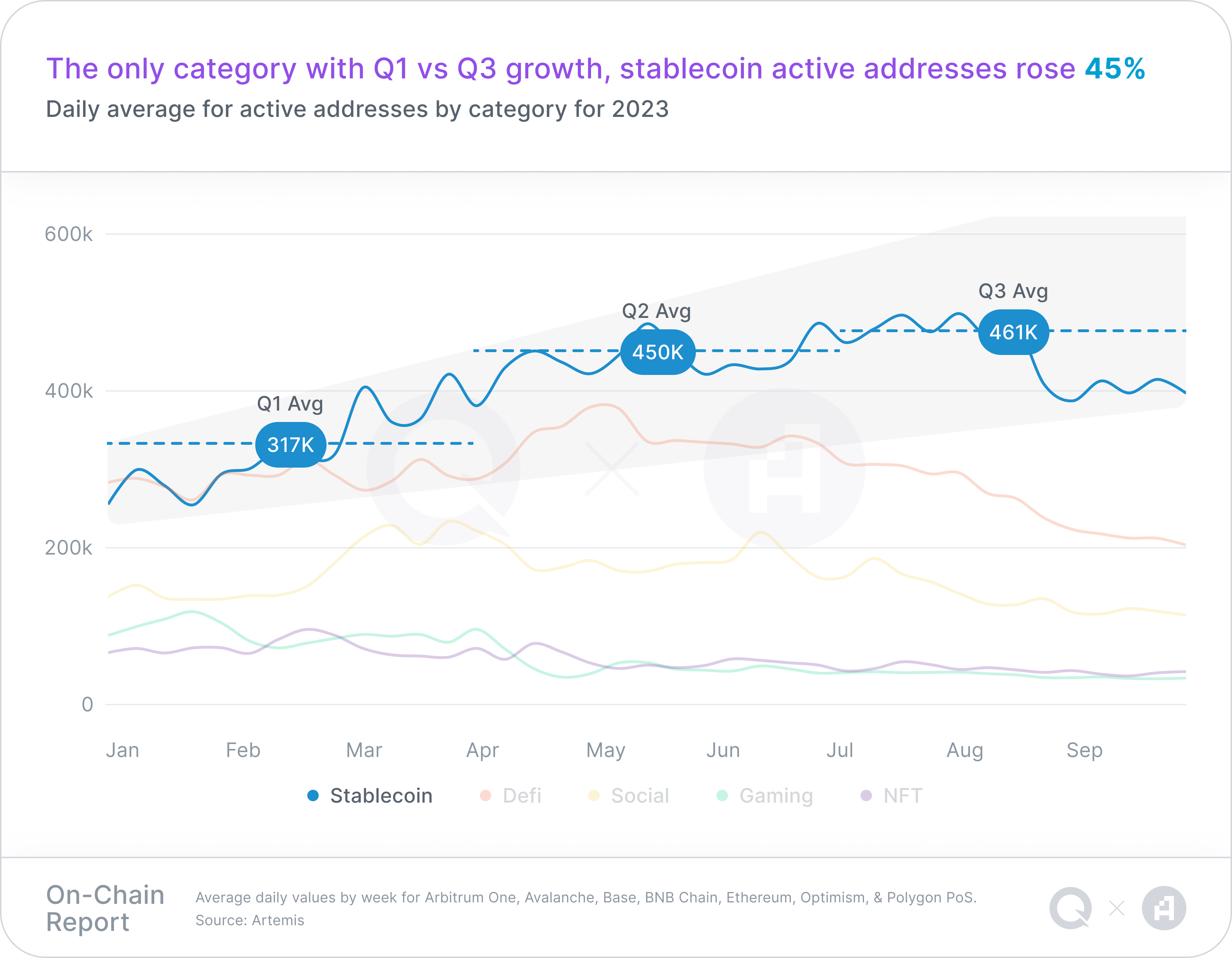 A chart representing daily average for active addresses by category for 2023, with a takeaway headline of "The only category with Q1 vs Q3 growth, stablecoin active addresses rose 45%"