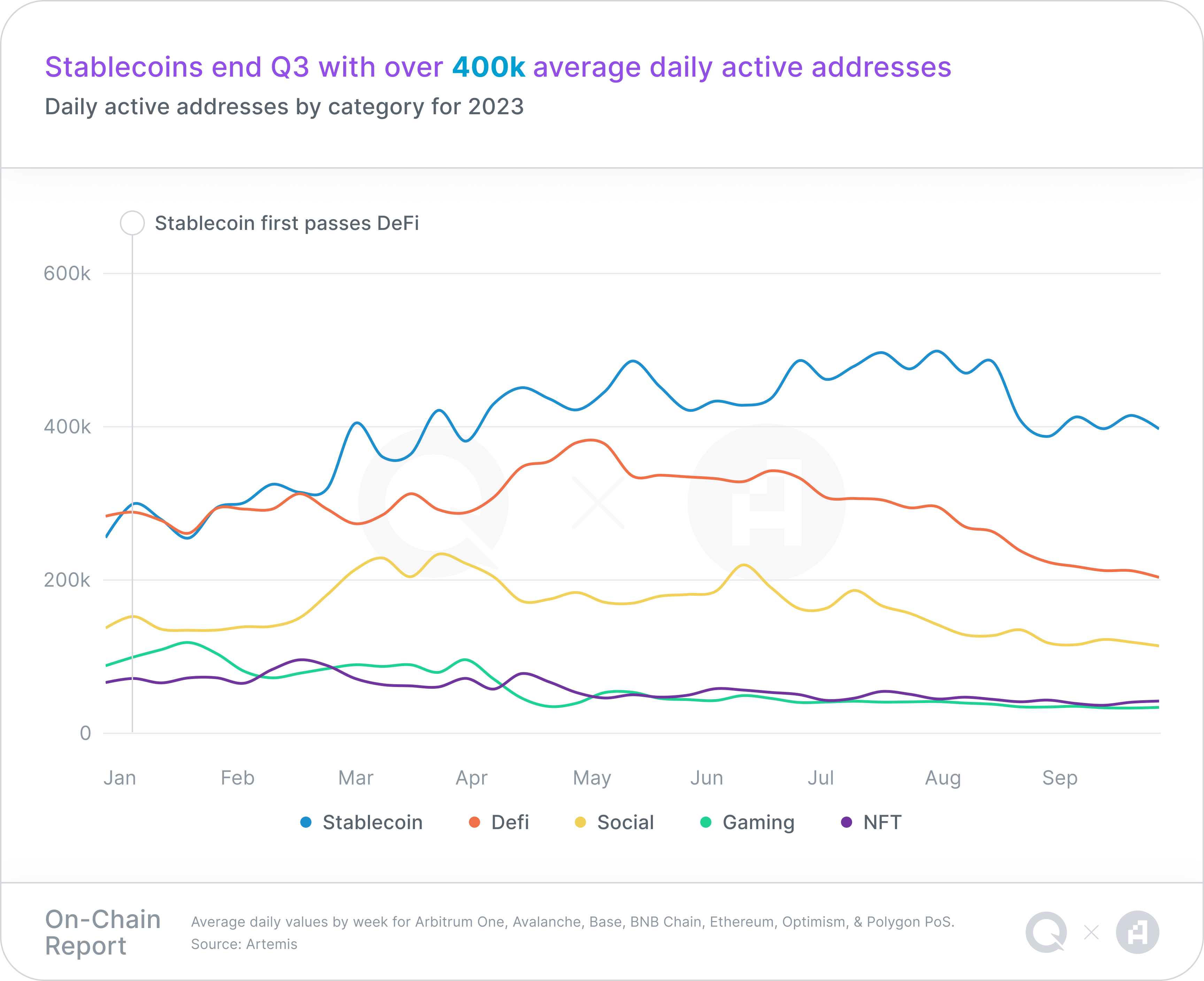 A chart representing daily active addresses by category for 2023, with a takeaway headline of "Stablecoins end Q3 with over 400k average daily active addresses"