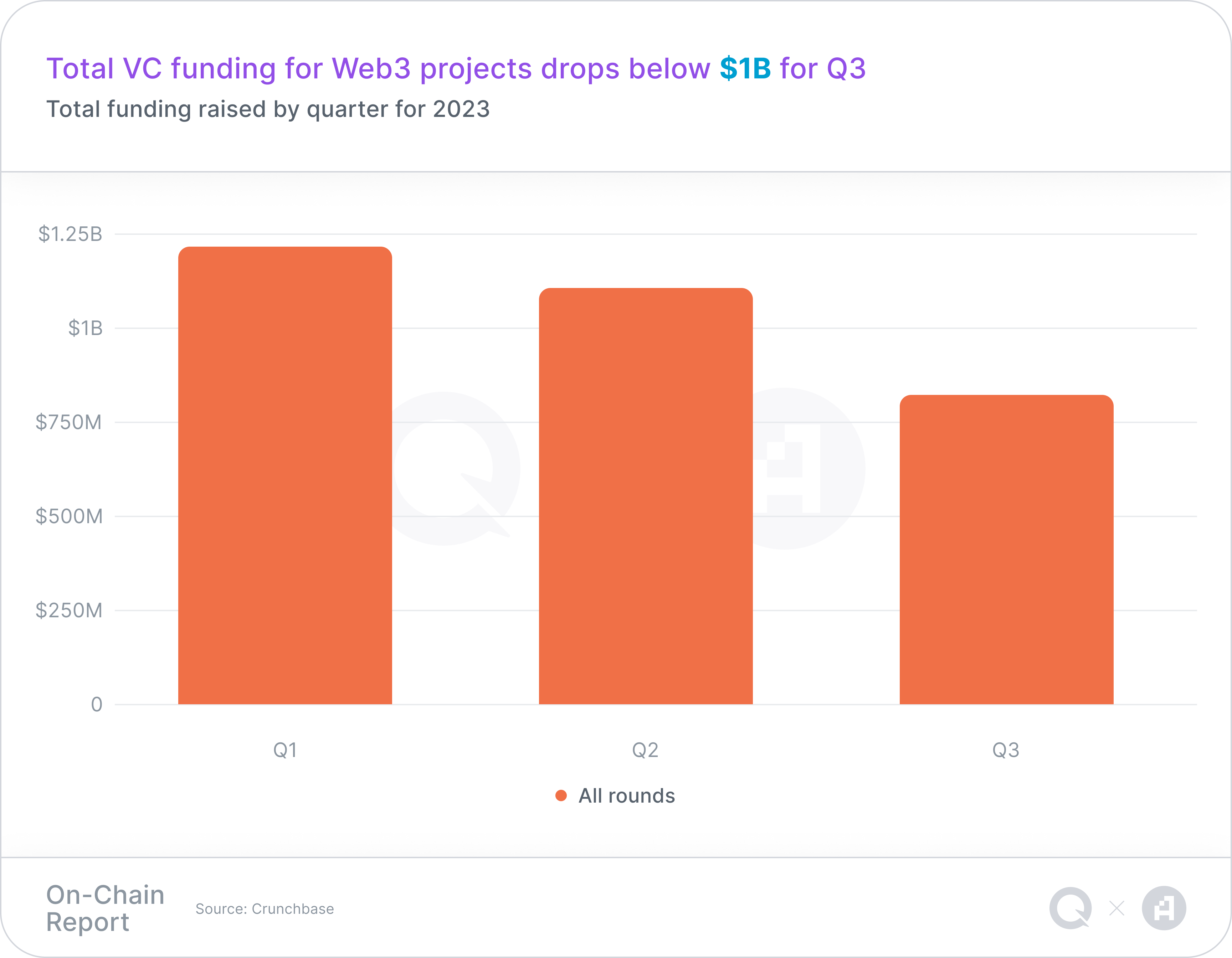 A chart representing Total funding raised by quarter for 2023, with a takeaway headline of "Total VC funding for Web3 projects drops below $1B for Q3"