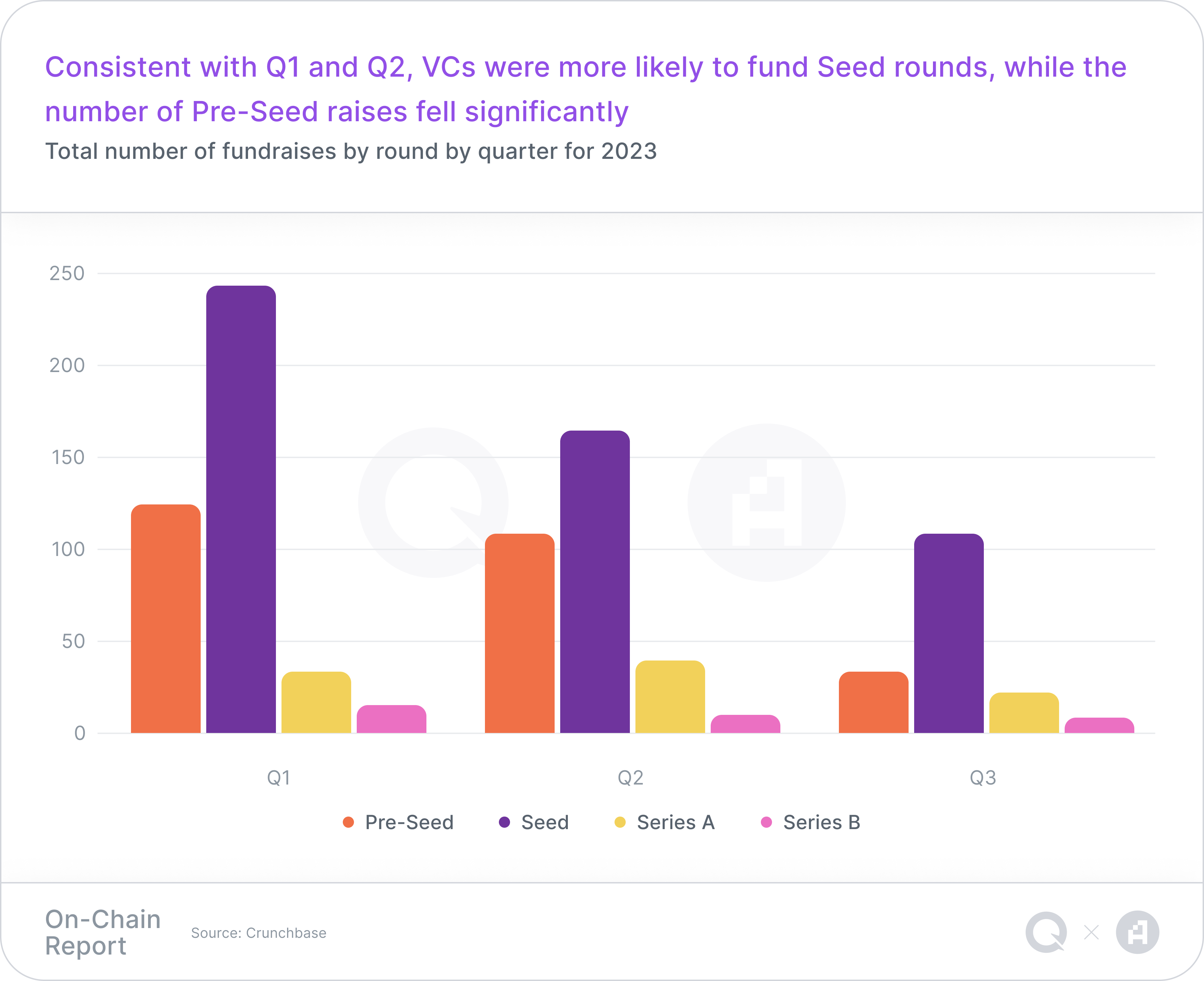 A chart representing Total number of fundraises by round by quarter for 2023, with a takeaway headline of "Consistent with Q1 and Q2, VCs were more likely to fund Seed rounds, while the number of Pre-Seed raises fell significantly"