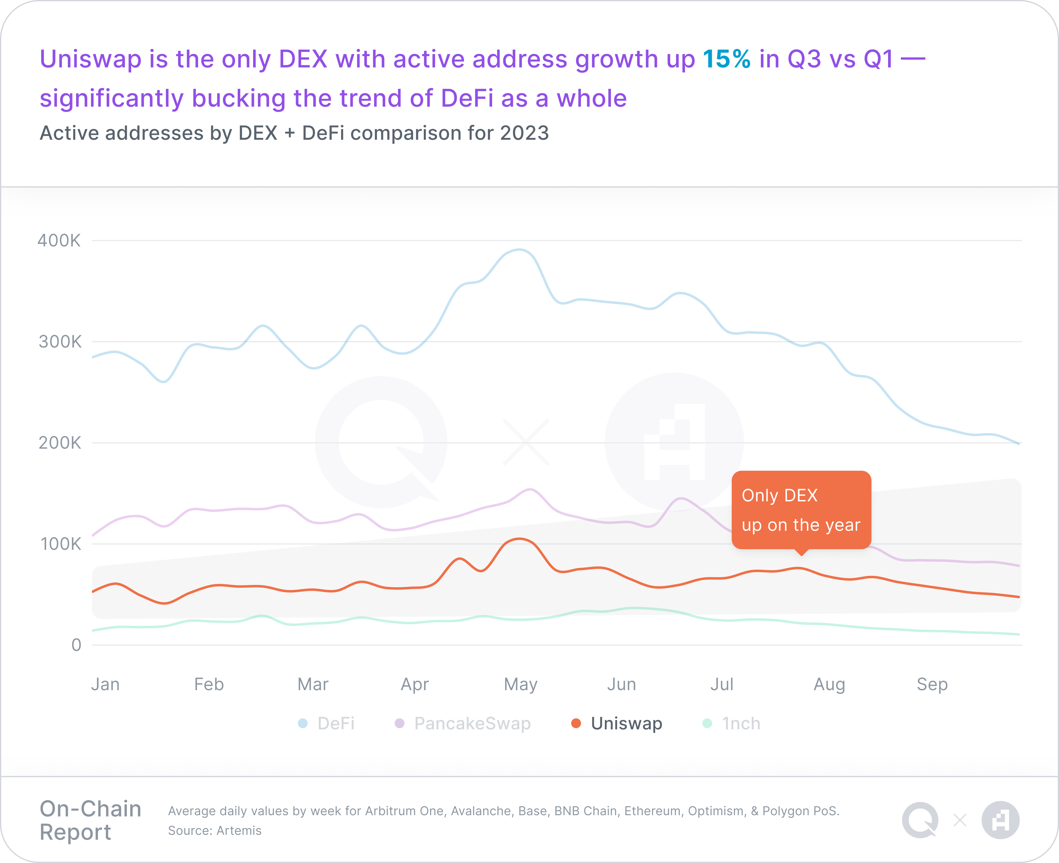 A chart representing active addresses by DEX + DeFi comparison for 2023, with a takeaway headline of "Uniswap is the only DEX with active address growth up 15% in Q3 vs Q1 — significantly bucking the trend of DeFi as a whole"