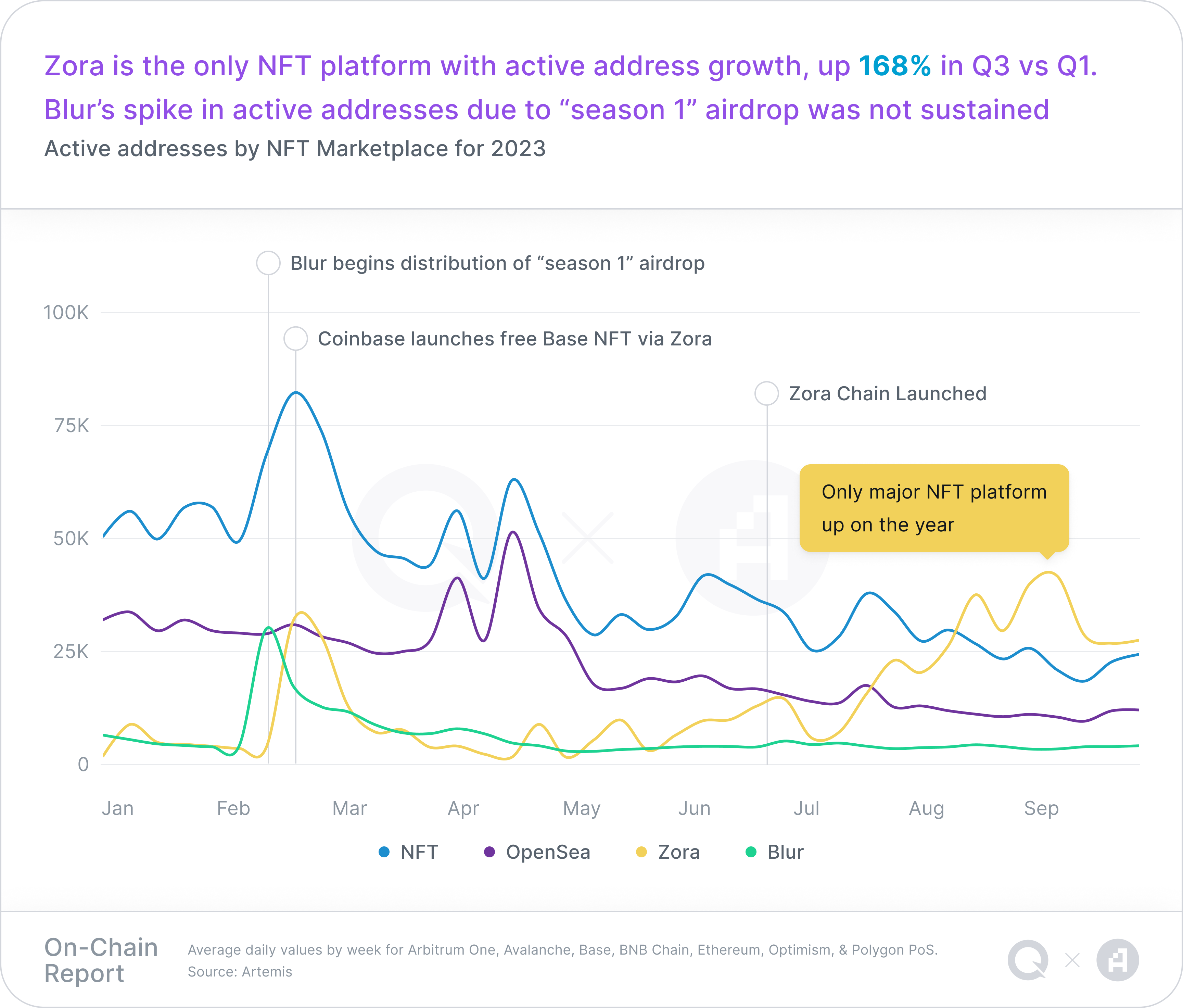 A chart representing Active addresses by NFT Marketplace for 2023, with a takeaway headline of "Zora is the only NFT platform with active address growth, up 168% in Q3 vs Q1. Blur’s spike in active addresses due to “season 1” airdrop was not sustained"