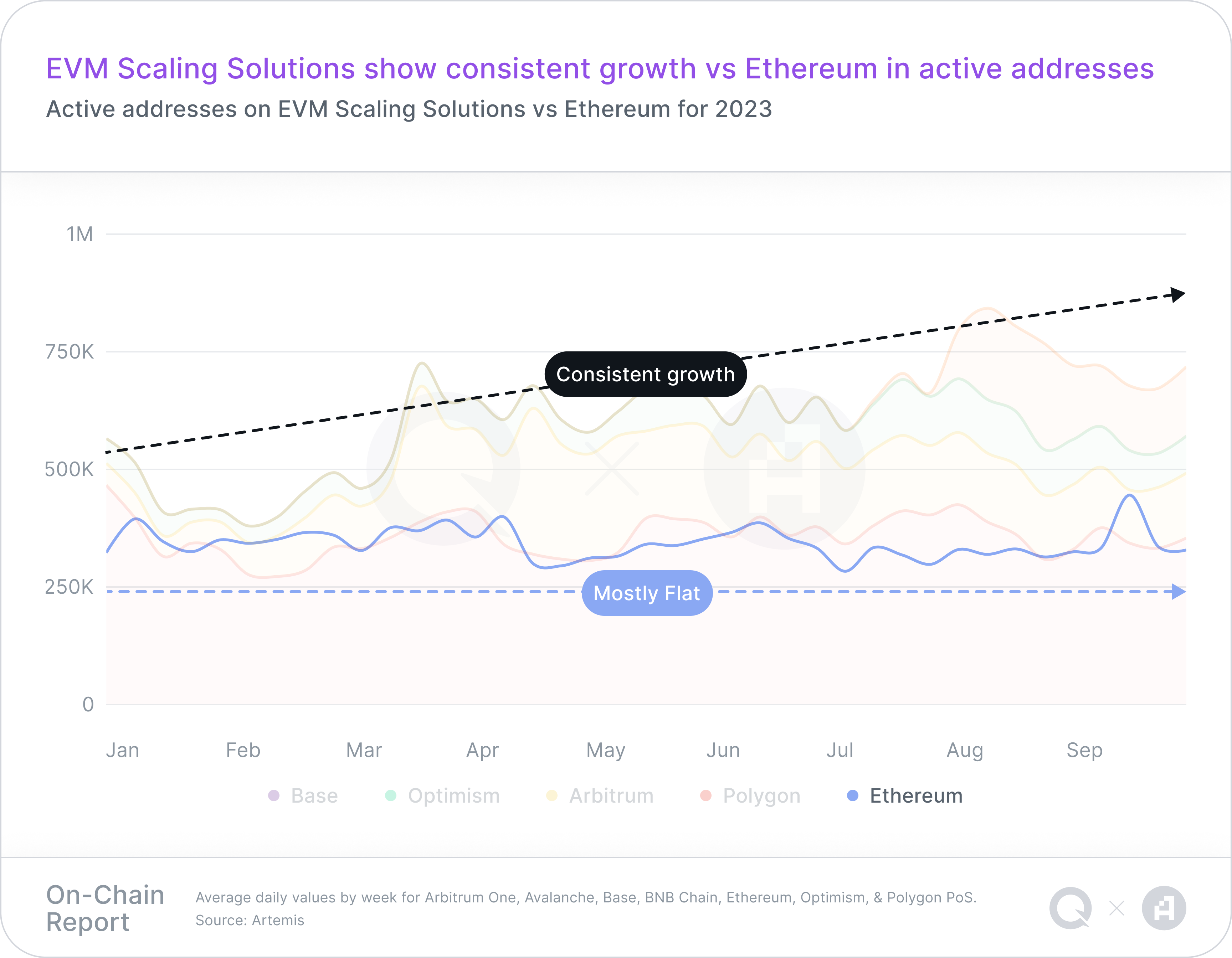 A chart representing Active addresses on EVM Scaling Solutions vs Ethereum for 2023, with a takeaway headline of "EVM Scaling Solutions show consistent growth vs Ethereum in active addresses"