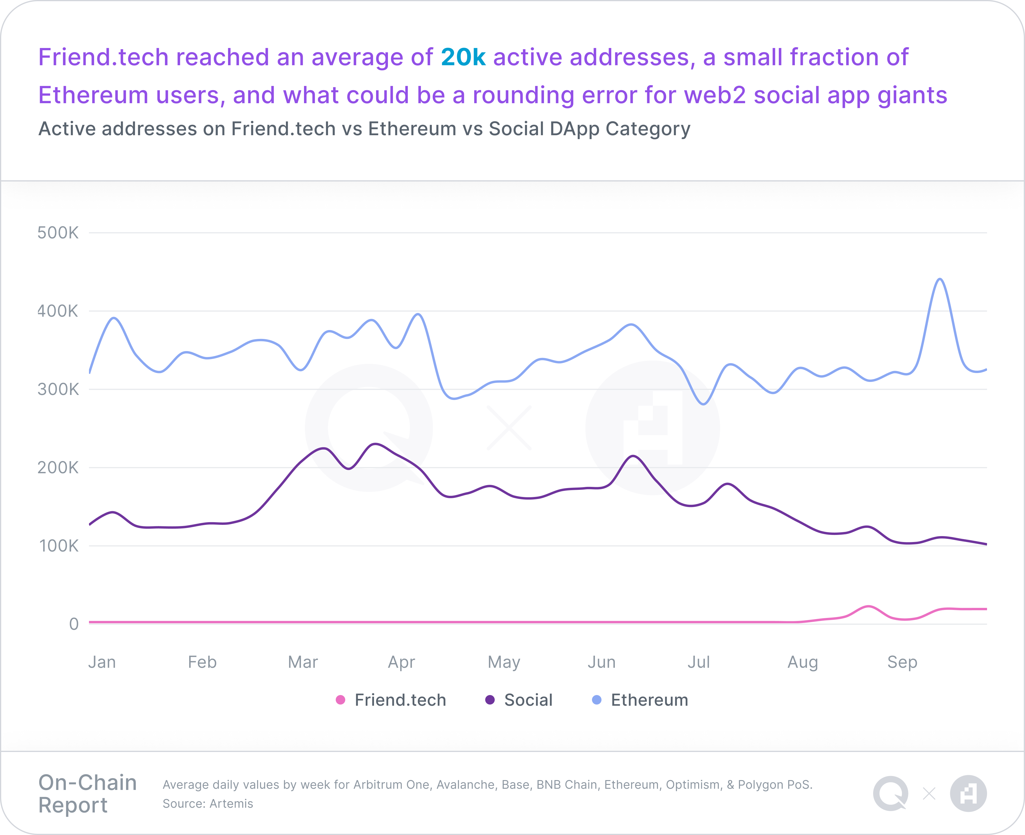 A chart representing Active addresses on Friend.tech vs Ethereum vs Social DApp Category, with a takeaway headline of "Friend.tech reached an average of 20k active addresses, a small fraction of Ethereum users, and what could be a rounding error for web2 social app giants"