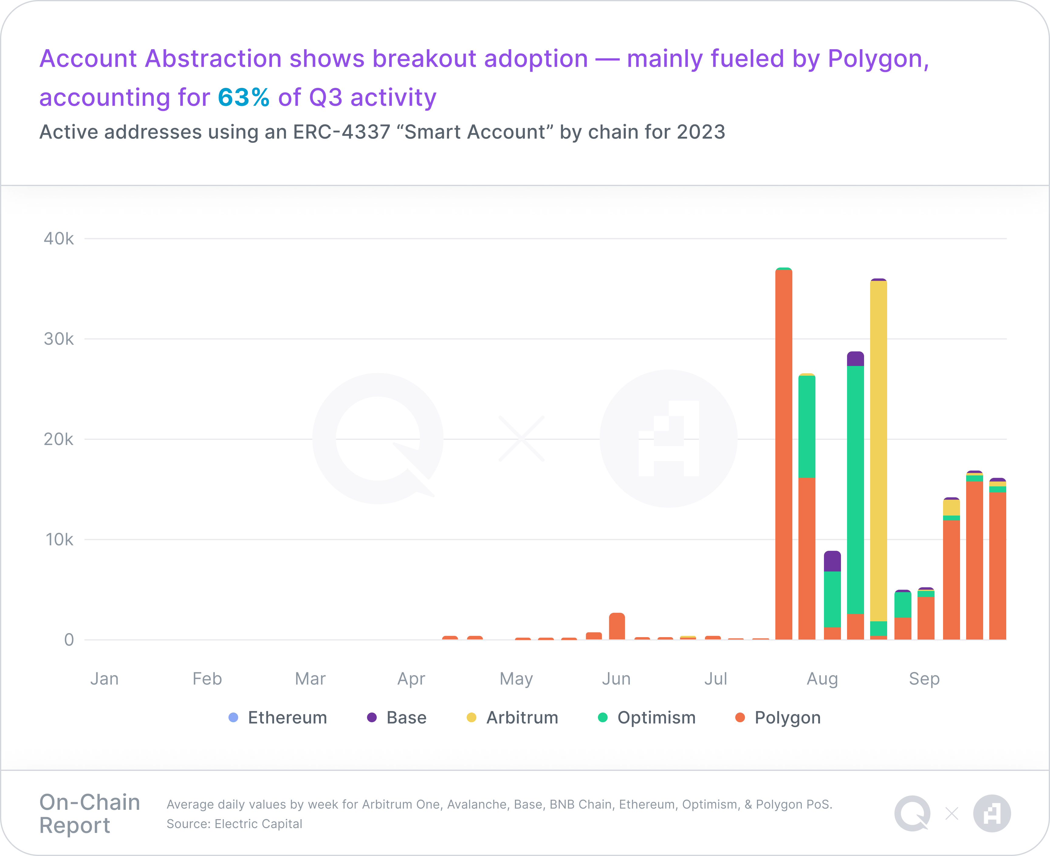 A chart representing Active addresses using an ERC-4337 “Smart Account” by chain for 2023, with a takeaway headline of "Account Abstraction shows breakout adoption — mainly fueled by Polygon, accounting for 63% of Q3 activity"