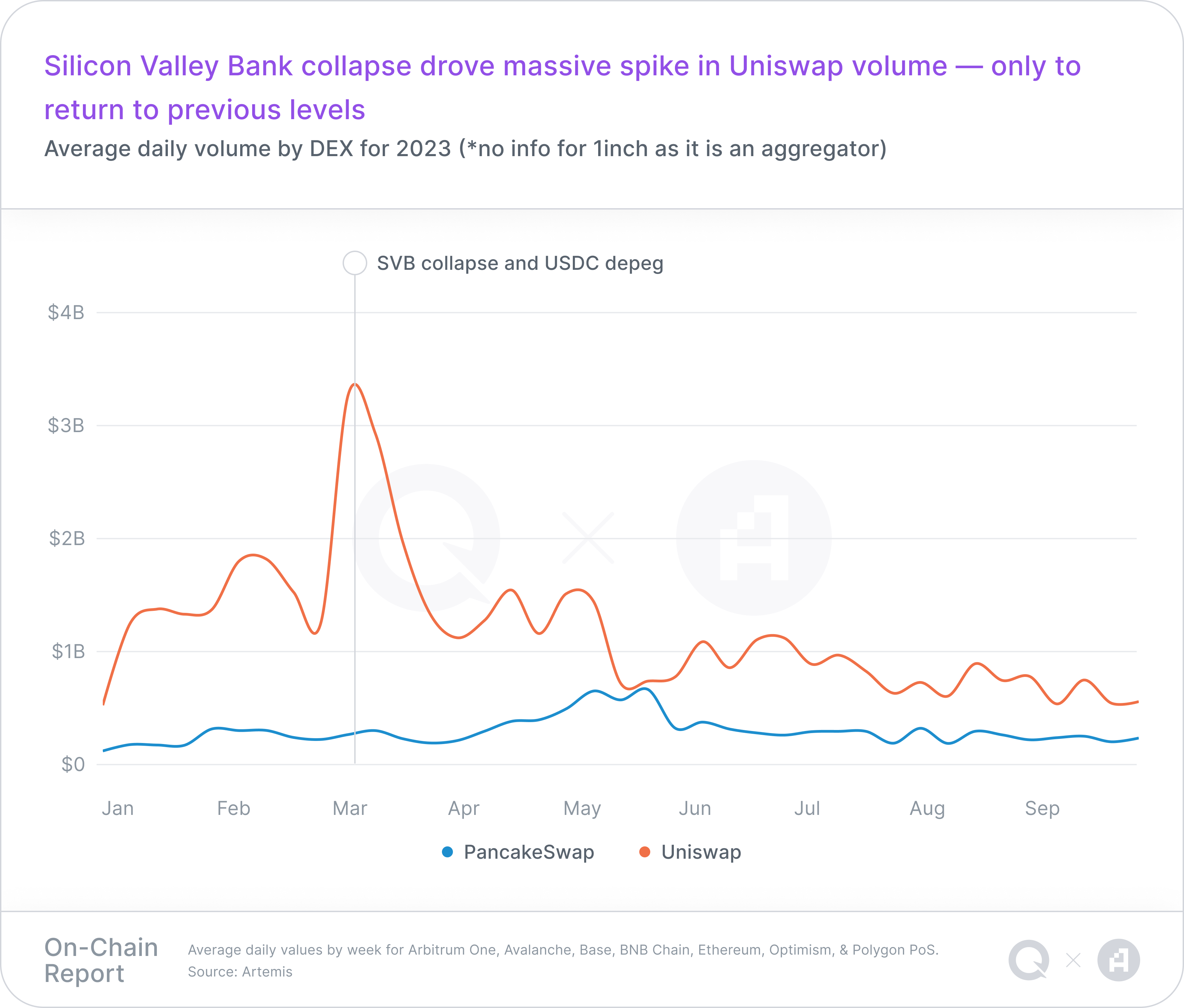 A chart representing average daily volume by DEX for 2023 (*no info for 1inch as it is an aggregator), with a takeaway headline of "Silicon Valley Bank collapse drove massive spike in Uniswap volume — only to return to previous levels"