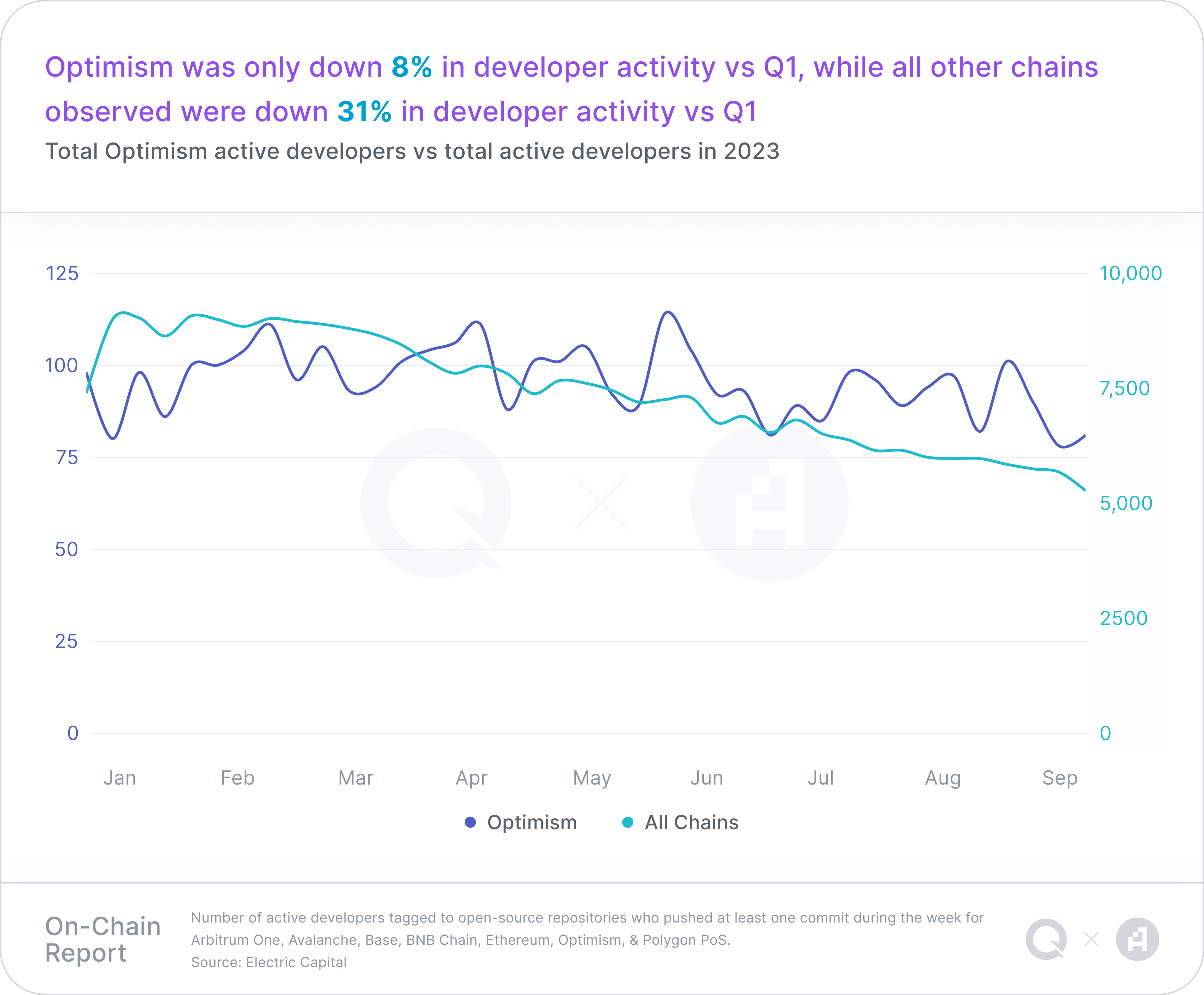 A chart representing Total Optimism active developers vs total active developers in 2023, with a takeaway headline of "Optimism was only down 8% in developer activity vs Q1, while all other chains observed were down 31% in developer activity vs Q1"