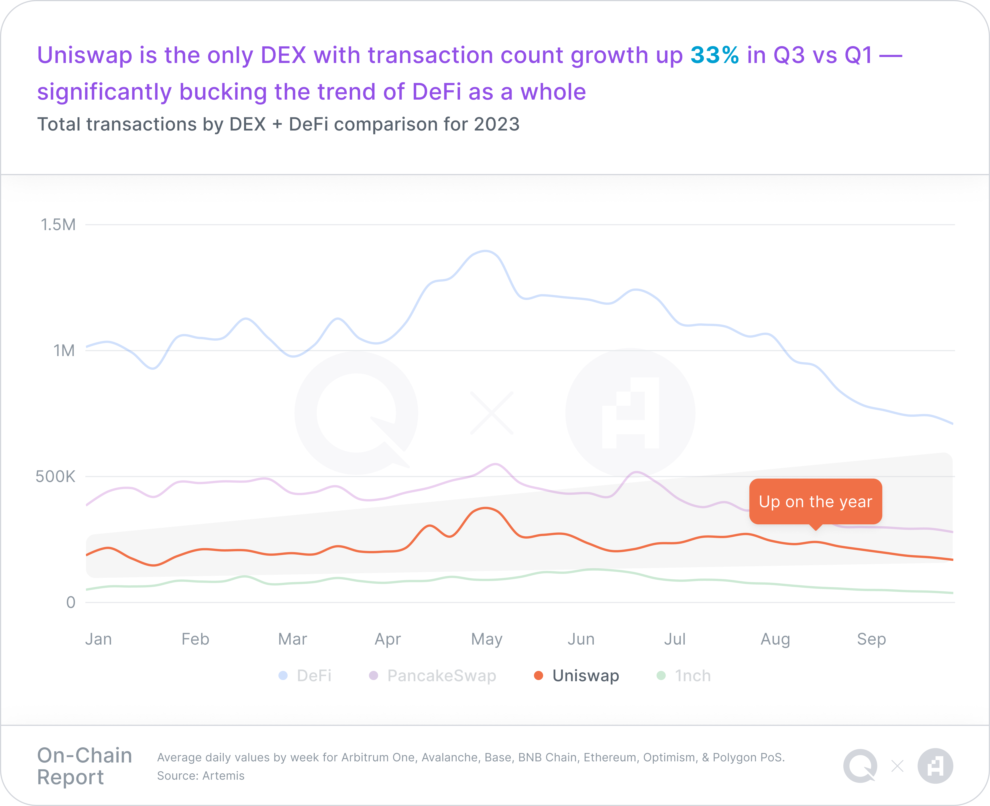 A chart representing total transactions by DEX + DeFi comparison for 2023, with a takeaway headline of "Uniswap is the only DEX with transaction count growth up 33% in Q3 vs Q1 — significantly bucking the trend of DeFi as a whole"