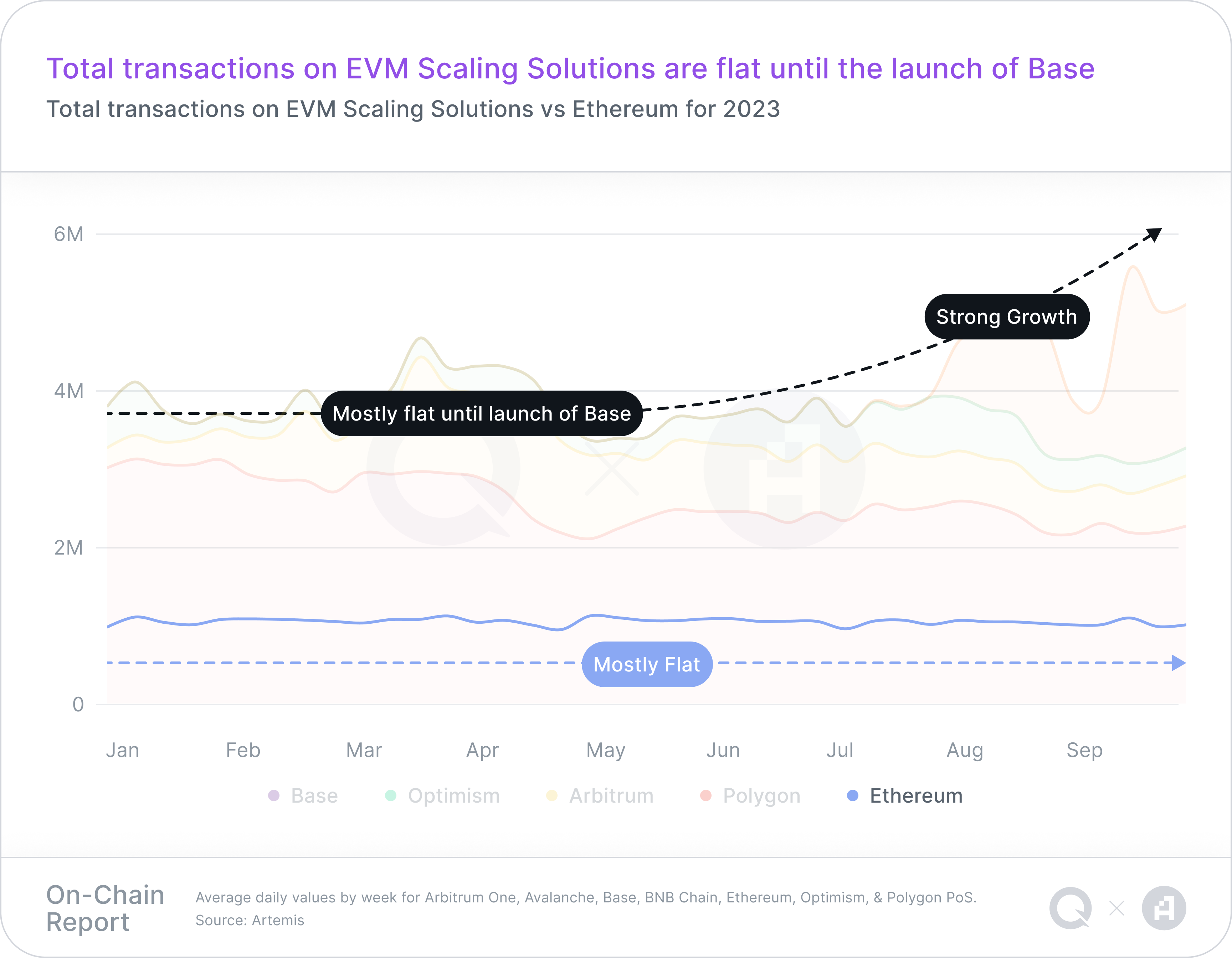 A chart representing Total transactions on EVM Scaling Solutions vs Ethereum for 2023, with a takeaway headline of "Total transactions on EVM Scaling Solutions are flat until the launch of Base"