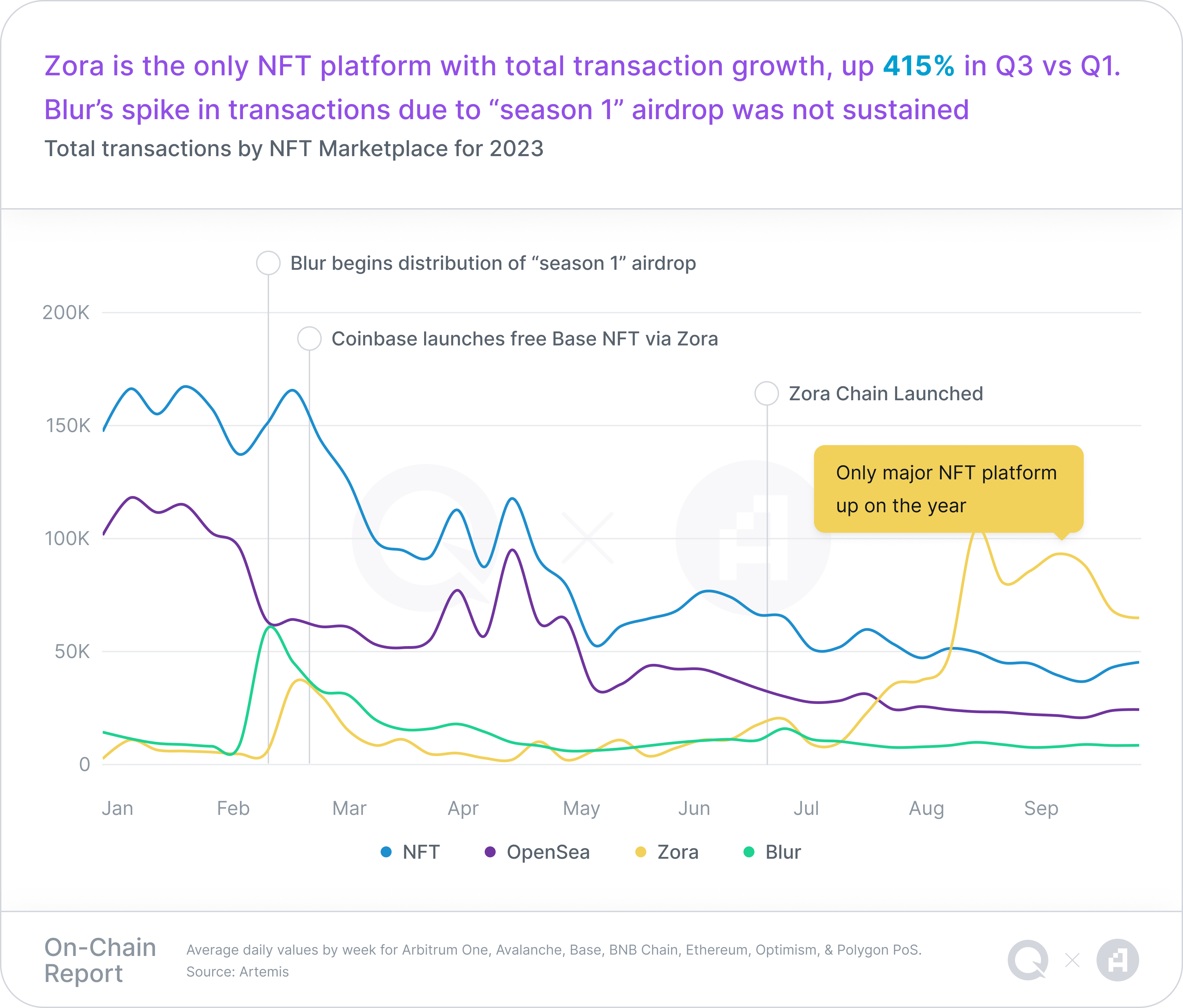 A chart representing Total transactions by NFT Marketplace for 2023, with a takeaway headline of "Zora is the only NFT platform with total transaction growth, up 415% in Q3 vs Q1. Blur’s spike in transactions due to “season 1” airdrop was not sustained"