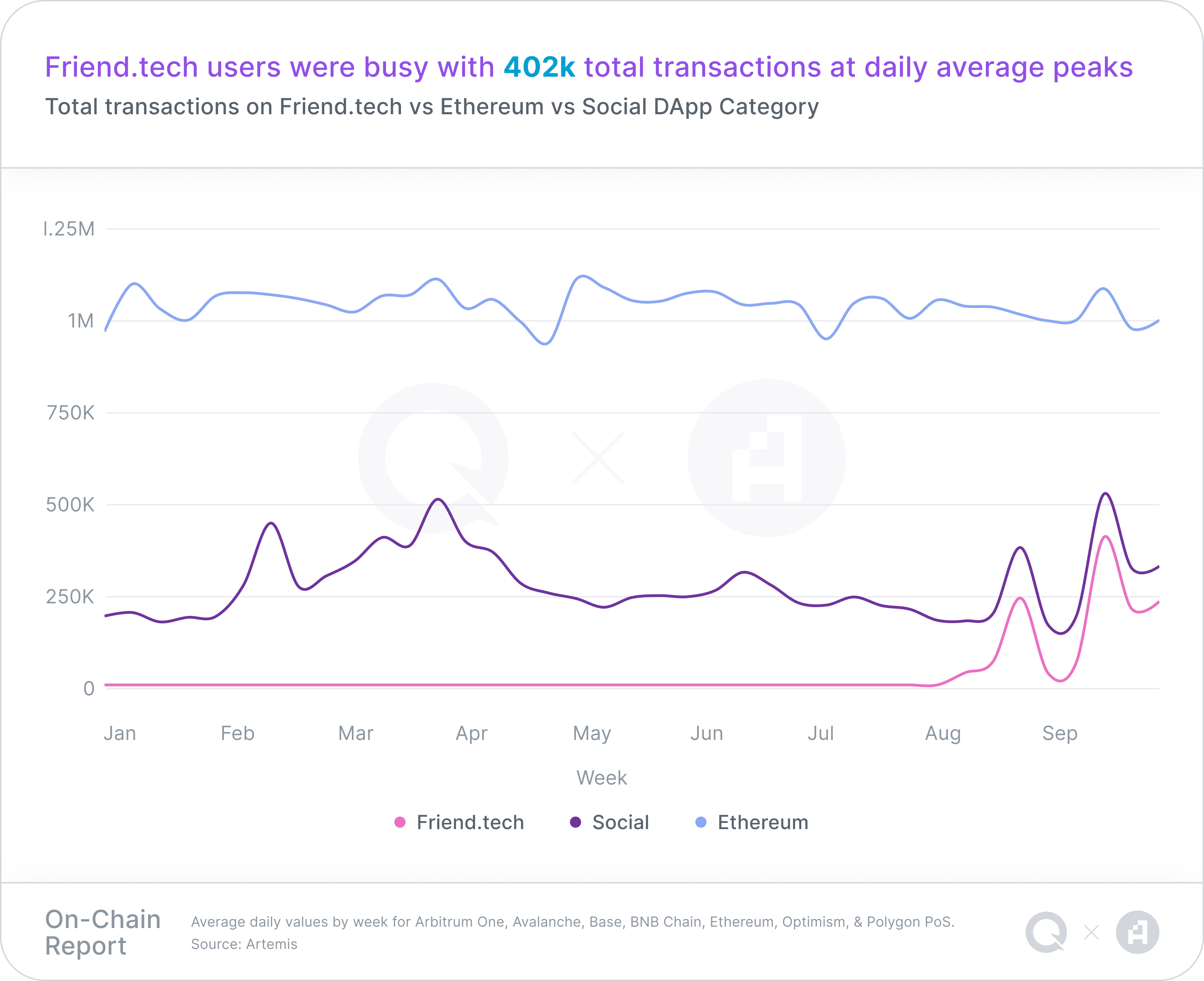 A chart representing Total transactions on Friend.tech vs Ethereum vs Social DApp Category, with a takeaway headline of "Friend.tech users were busy with 402k total transactions at daily average peaks"