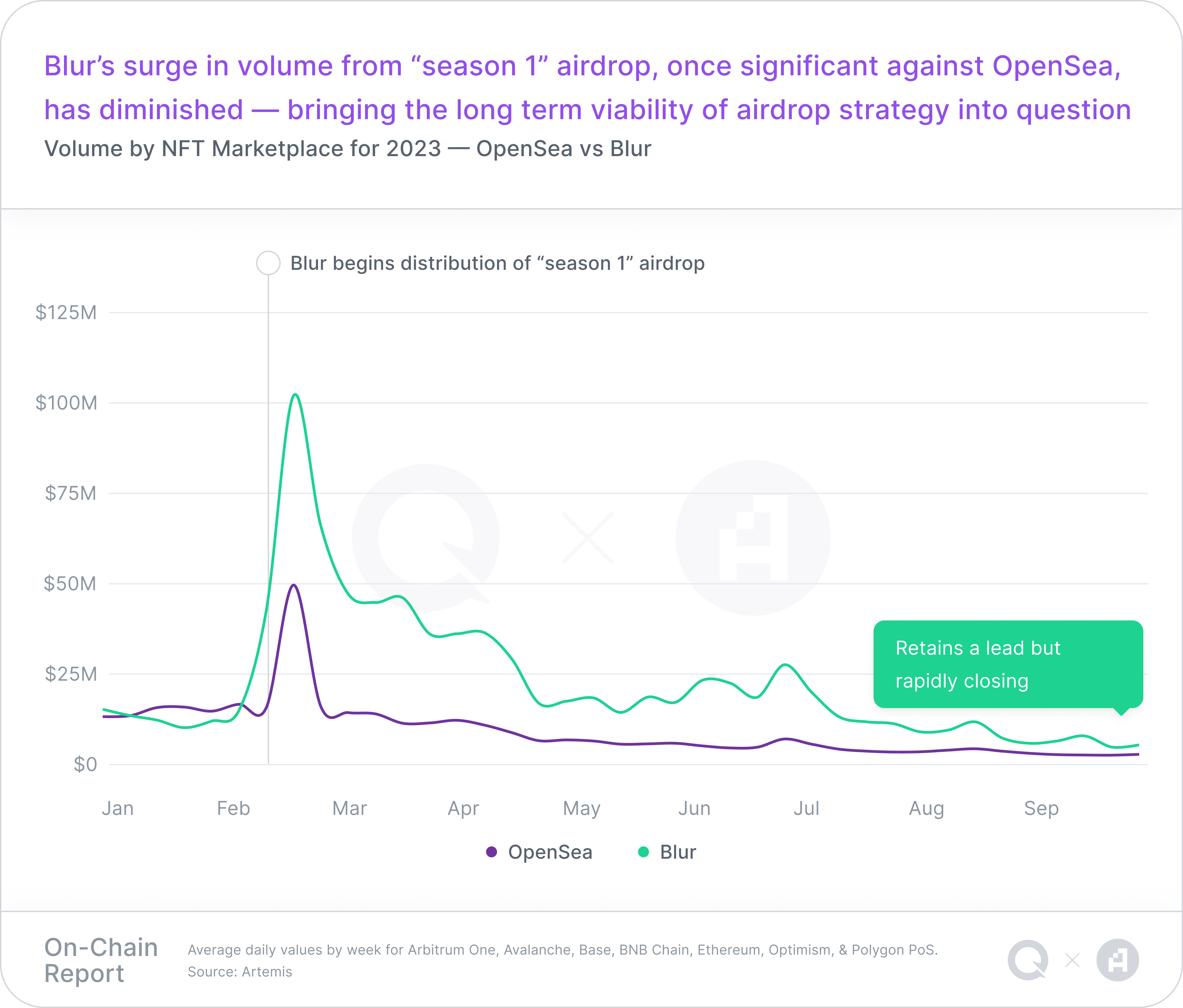 A chart representing Volume by NFT Marketplace for 2023 — OpenSea vs Blur, with a takeaway headline of "Blur’s surge in volume from “season 1” airdrop, once significant against OpenSea, has diminished — bringing the long term viability of airdrop strategy into question"