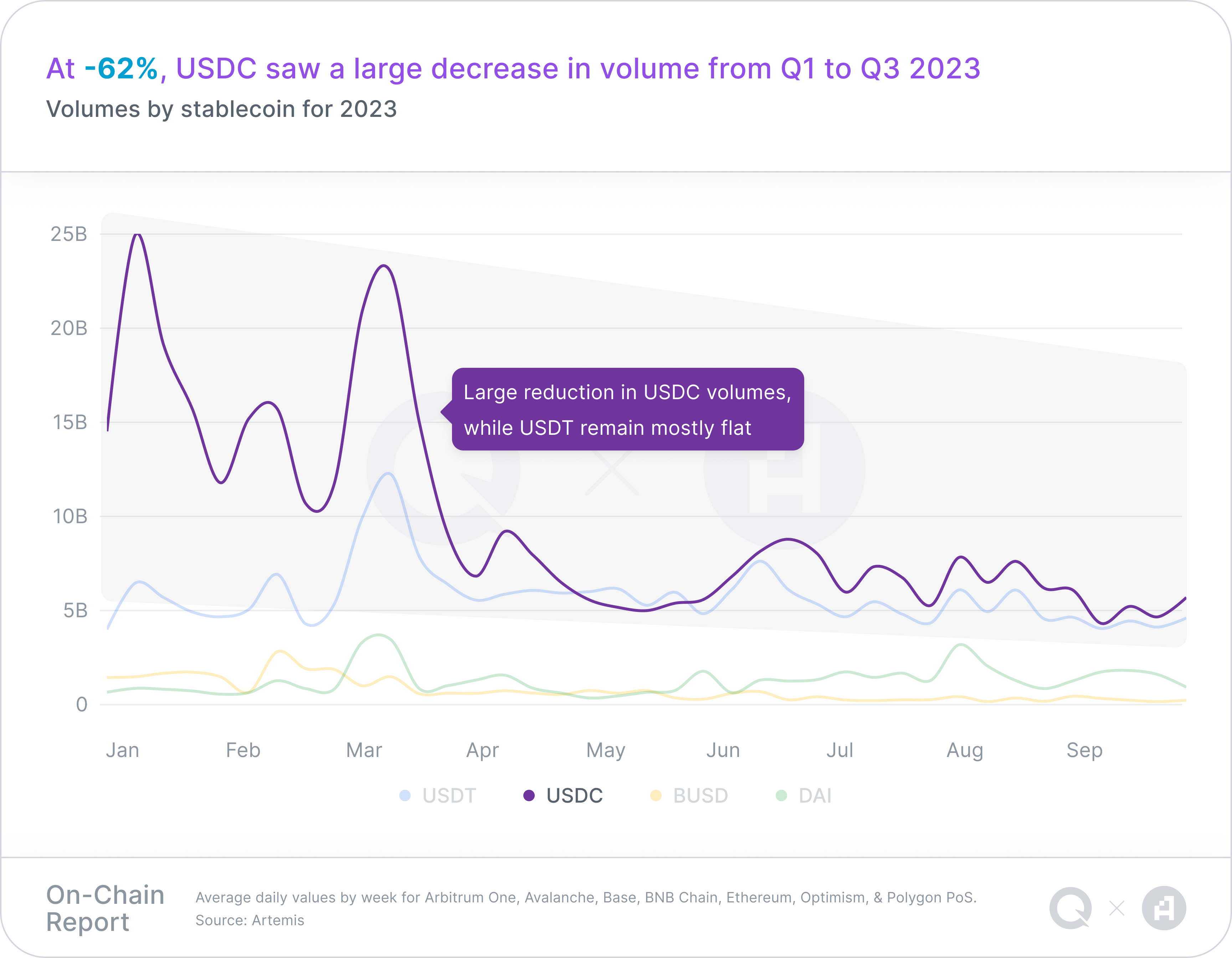 A chart representing volumes by stablecoin for 2023, with a takeaway headline of "At -62%, USDC saw a large decrease in volume from Q1 to Q3 2023"